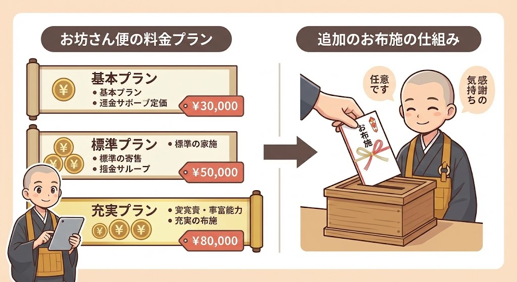 お坊さん便の料金プランと追加のお布施の仕組み