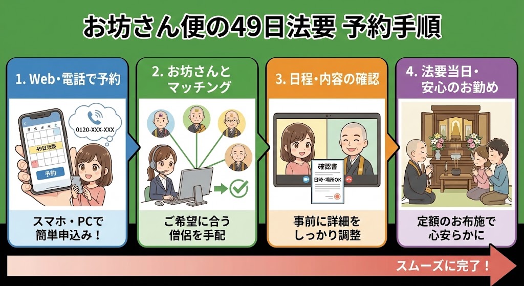 お坊さん便の49日法要や四十九日の予約手順