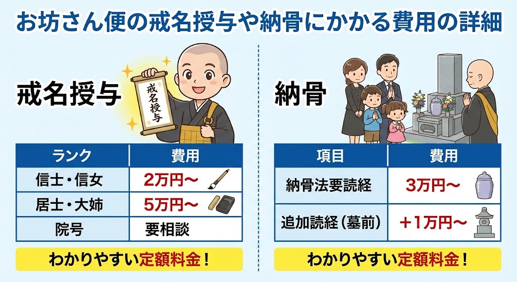 お坊さん便の戒名授与や納骨にかかる費用の詳細