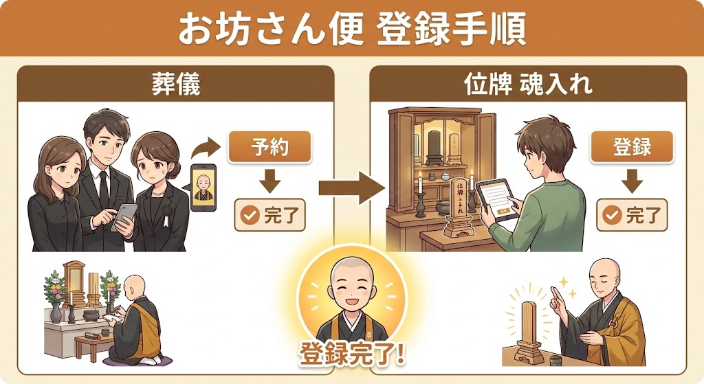 お坊さん便での葬儀や位牌への魂入れの登録手順
